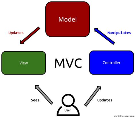 mvc模式的基本原理