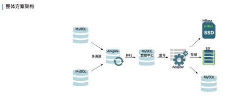 mysql 如何做数据实时同步平台