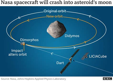 nasa确认小行星轨道已被永久改变