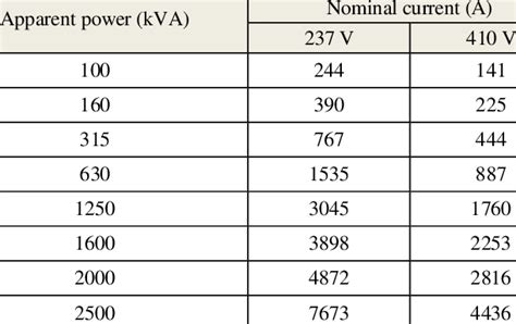 nominal power and frequency