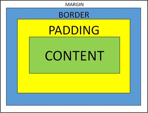 padding和margin