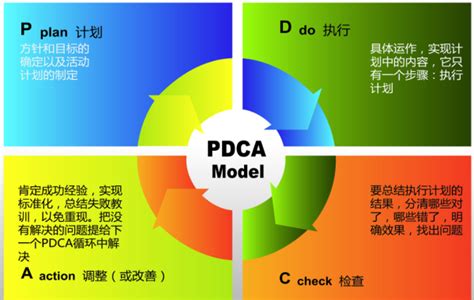 pdca模式的应用实例