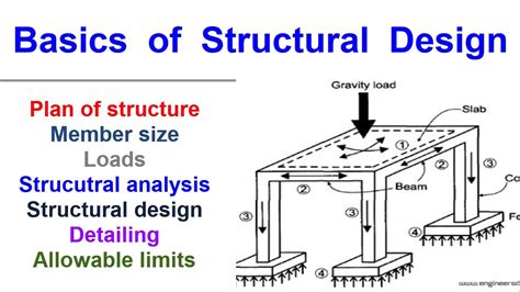 principle of structure