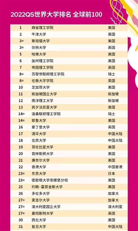 qs2022中国大学排名完整榜单
