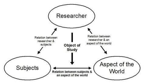 researchobject和researchsubject