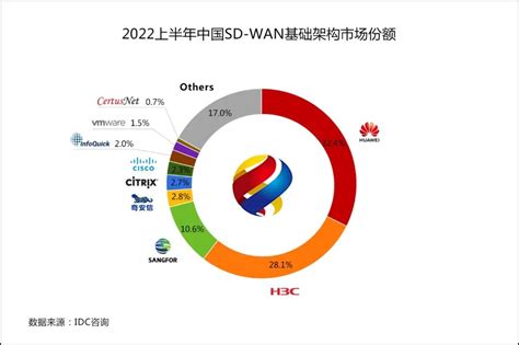 sd-wan市场最新报告