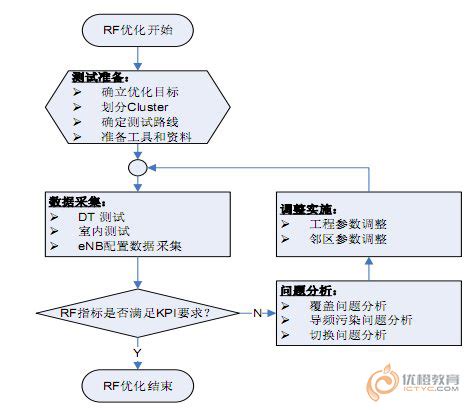 seo网络优化做法流程