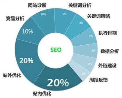seo营销环境分析关键词