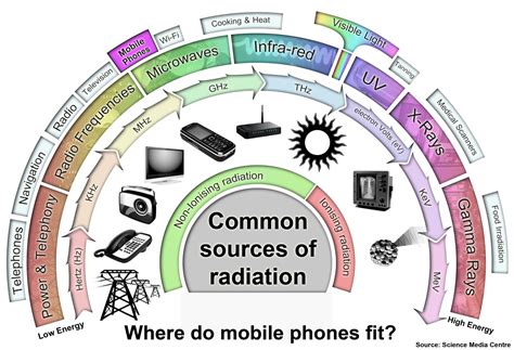 sources of radiation