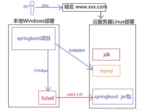 springboot系统部署服务器