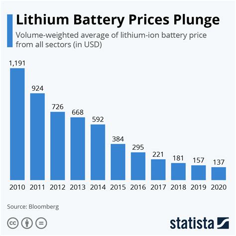 the price of batteries
