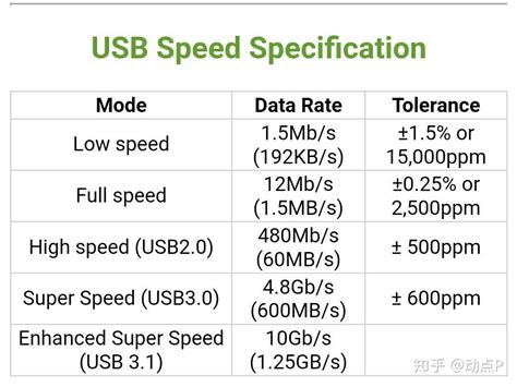 usb3.2传输速度是多少