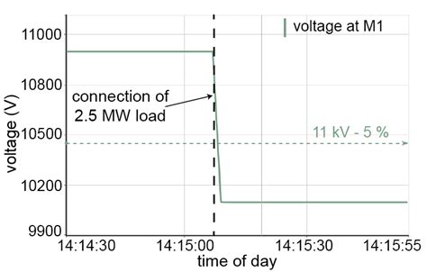voltage band violation