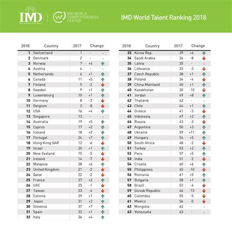 world talent ranking