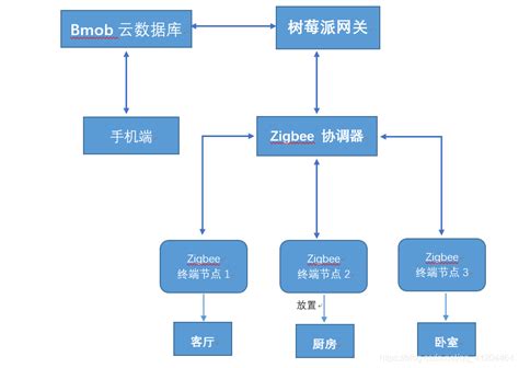 zigbee系统框架